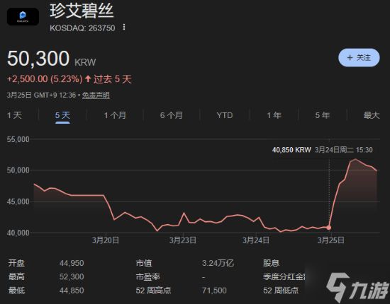 《红色沙漠》开发商股价强势反弹！单日涨幅约25%