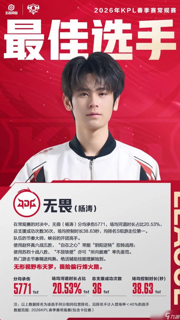 《<a id='link_pop' class='keyword-tag' href='https://www.9game.cn/wzry/'>王者荣耀</a>》2026KPL春季赛常规赛最佳选手＆最佳新锐选手公布！