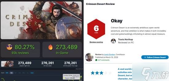 《红色沙漠》在线创纪录！玩家感叹西方媒体围剿失败