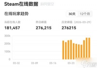 《红色沙漠》在线人数创新高 靠质量说话