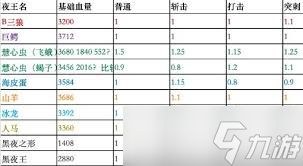 艾尔登法环黑夜君临全夜王基础数据如何