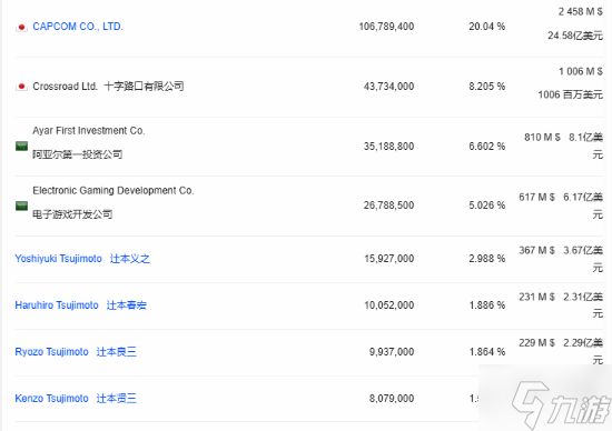 中东土豪又发力了！曝沙特投资机构增持卡普空股份