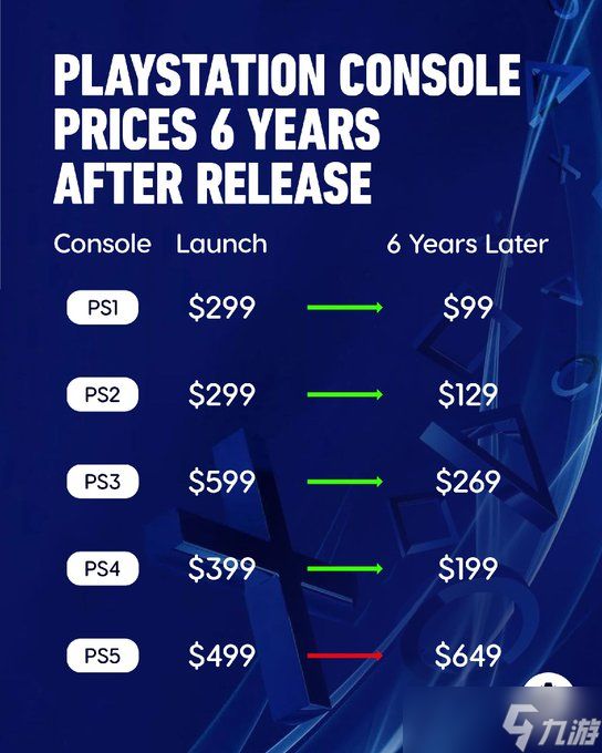 PlayStation历代主机价格变化分析!唯独PS5不跌反涨
