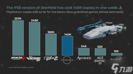 PS玩家不买账?Xbox史诗大作《星空》仅卖14万份