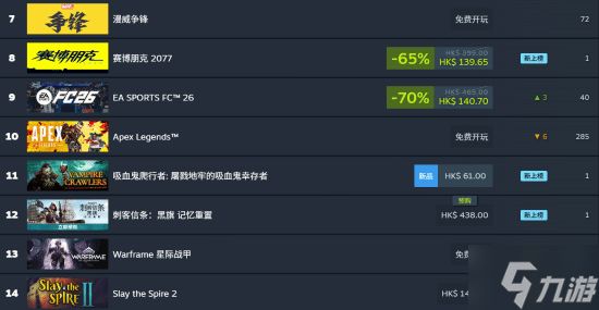 《AC黑旗RE》霸榜steam！预售不到两天
