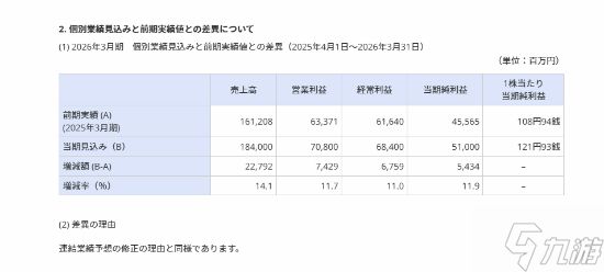 《生化危机9：安魂曲》卖爆了！卡普空霸气宣布上调全年盈利预期