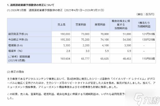 《生化危机9：安魂曲》卖爆了！卡普空霸气宣布上调全年盈利预期