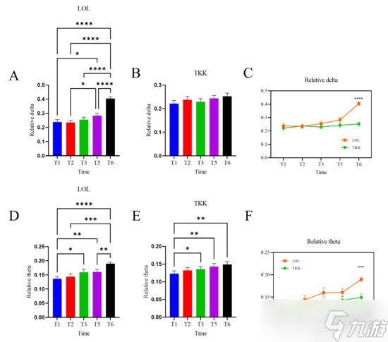30周追踪研究:《英雄联盟》比《三国杀》更提升脑力?