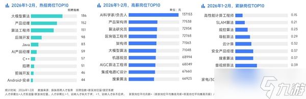 月薪7万起！2026春招AI人才紧缺：7家公司争抢1名工程师