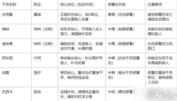 明日方舟6-7速通指南｜零练度也能稳过，浮士德机制吃透不翻车