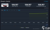 10分M站92分!《地平线6》未发售Steam12万在线