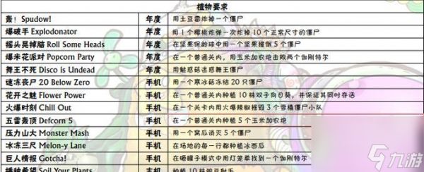 《如何实现植物大战僵尸2全成就达成条件》（游戏攻略）