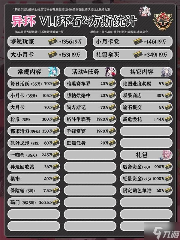 《异环》1.1版本环石和方斯统计 1.1能获得多少环石和方斯
