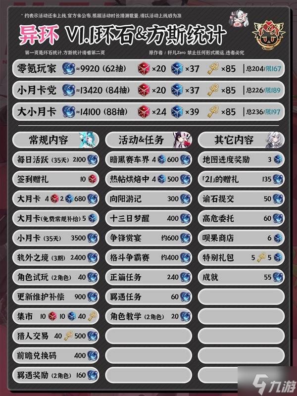 《异环》1.1版本环石和方斯统计 1.1能获得多少环石和方斯