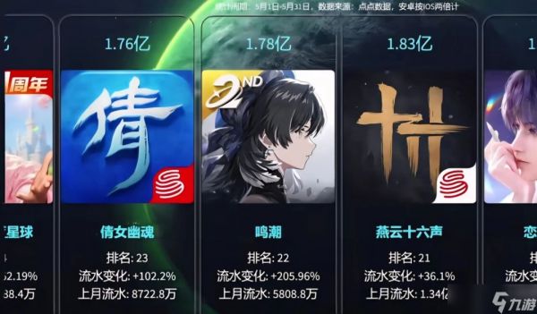 《鸣潮》联动抽取方式引争议？联动角色抽取建议！鸣潮五月流水涨幅巨快！