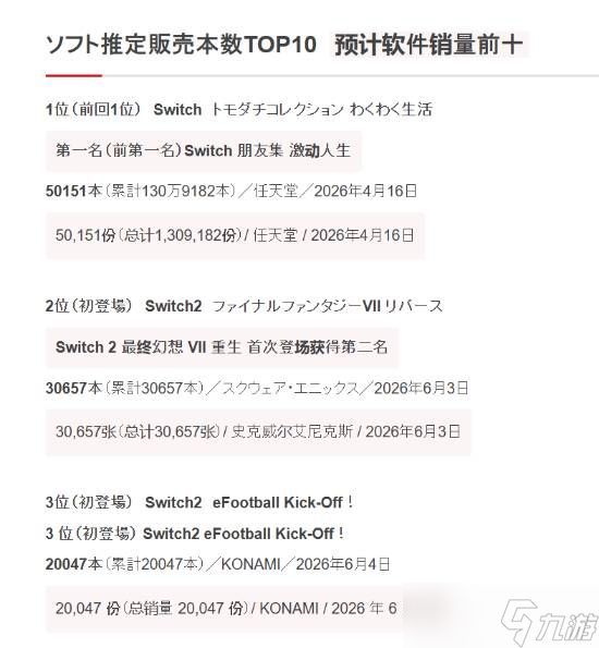 最终幻想7：重生6月3日登陆Switch2，首周实体销量破3万
