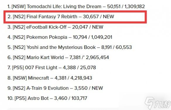 逆袭成功！《FF7：重生》Switch 2版首周狂卖4.5万！