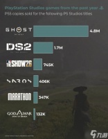 PS5独占大作《沙罗周期》销量惨了 打折也难回本