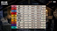 《第五人格》2026IVL夏季赛第一周赛报发布