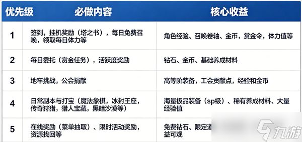 地牢猎手6每日必做任务说明