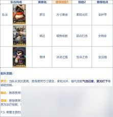 荒野国度火系阵容怎么搭配