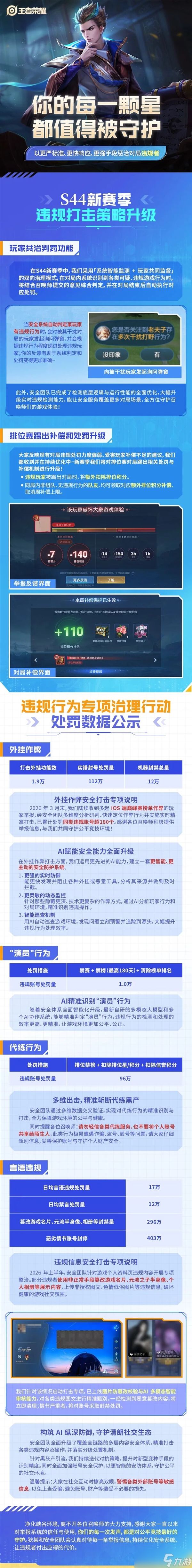 403万人被封 《王者荣耀》上线玩家共治判罚：踢出后额外扣星