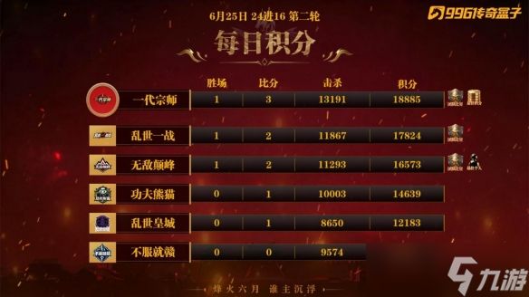 战火燃起！996传奇家族全国争霸赛24进16第一、二轮战况速递