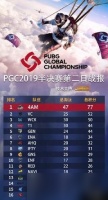 绝地求生PNC出征赛决赛首日积分榜是什么样
