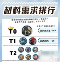《明日方舟》重岳精二专三材料介绍 助力你成为顶级干员 探究重岳精二进阶所需材料
