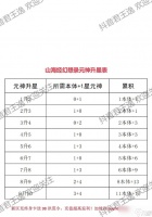 双生幻想升星所需材料介绍 双生幻想升星所需材料介绍
