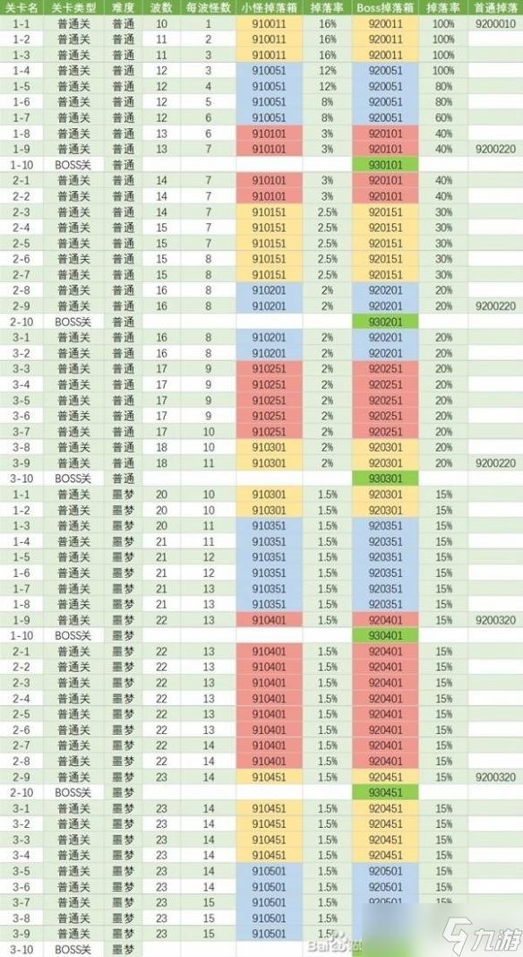 《TBH塔斯克巴英雄》全地图掉落一览表