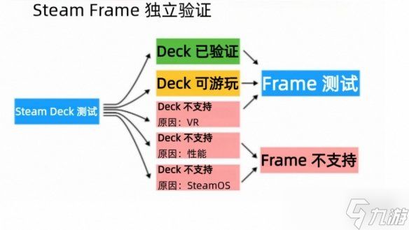 V社《传送门2》率先获得Steam Frame兼容性评级！