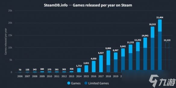 2026Steam上半年数据:新游超1.2万 连续7年刷新记录