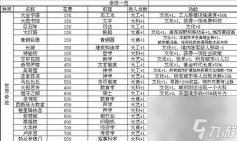 探索文明5奇观的分类和建造条件(了解文明5游戏中奇观的分类与建造条件)