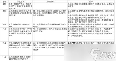 奇遇西行哪吒怎么玩