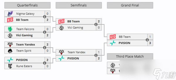 电竞世界杯《DOTA2》:PVISION 3:1 BB夺冠