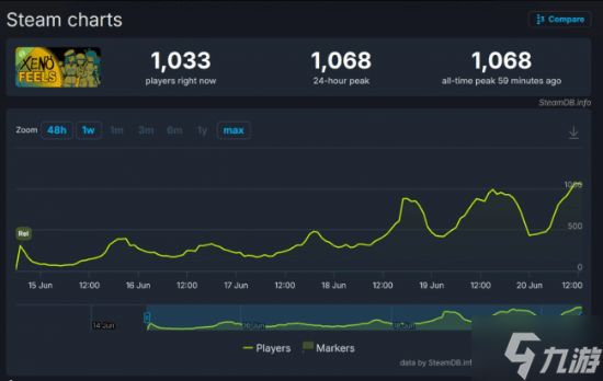《XenoFeels》Steam愿望单突破35万:独立团队KotaMota Games凭新品节试玩获得全球玩家关注