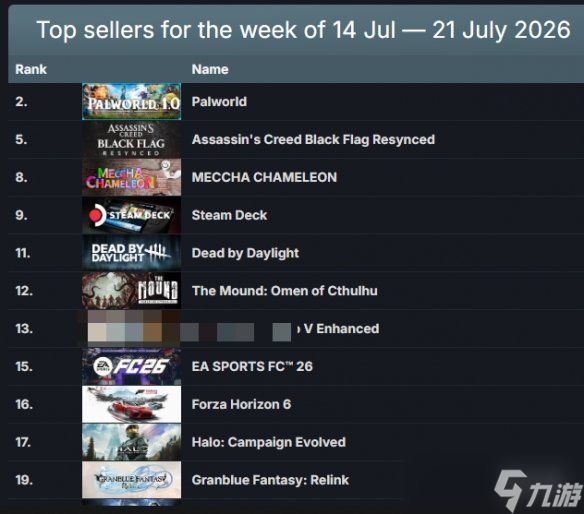 Steam最新周销榜：《幻兽帕鲁》超越《黑旗》登顶！