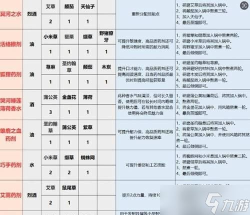 《巴克之血药剂炼金术攻略》（鹿血药剂如何制作）