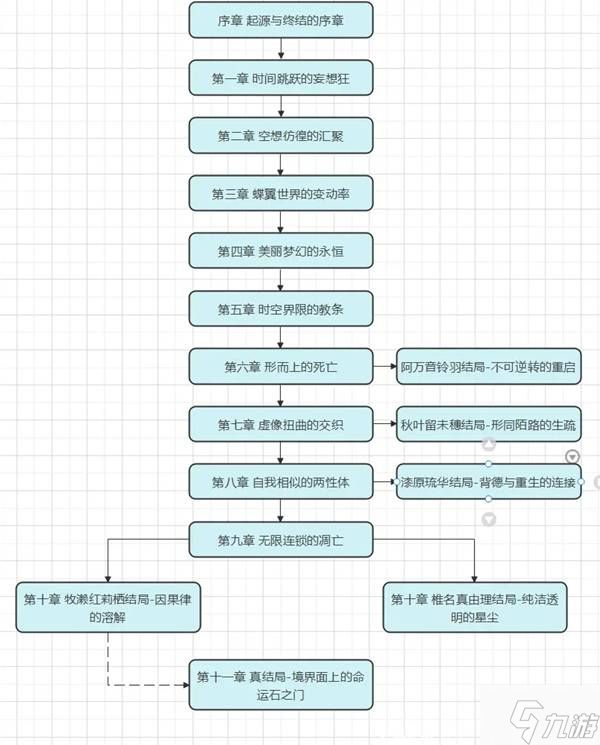 《命运石之门》原版全结局路线攻略