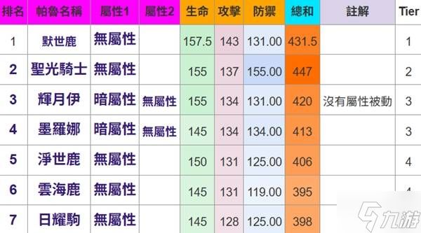《幻兽帕鲁》所有属性帕鲁种族值排名一览