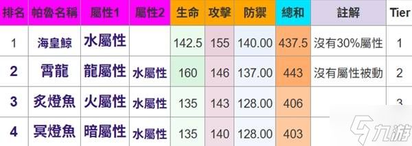 《幻兽帕鲁》所有属性帕鲁种族值排名一览