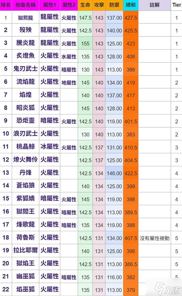 《幻兽帕鲁》所有属性帕鲁种族值排名一览