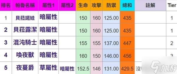 《幻兽帕鲁》所有属性帕鲁种族值排名一览