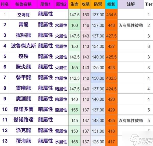 《幻兽帕鲁》所有属性帕鲁种族值排名一览