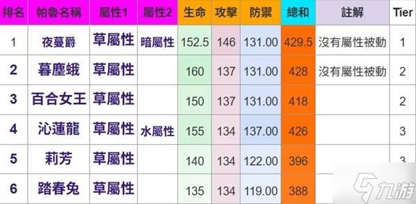 《幻兽帕鲁》所有属性帕鲁种族值排名一览
