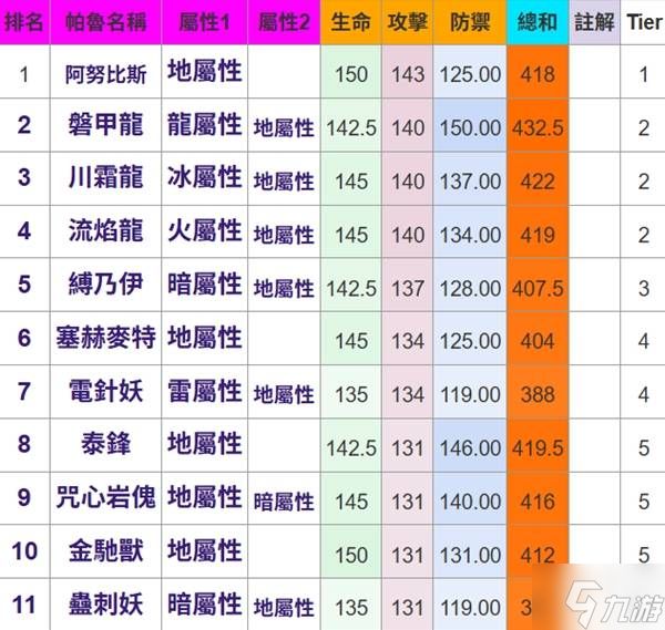 《幻兽帕鲁》所有属性帕鲁种族值排名一览