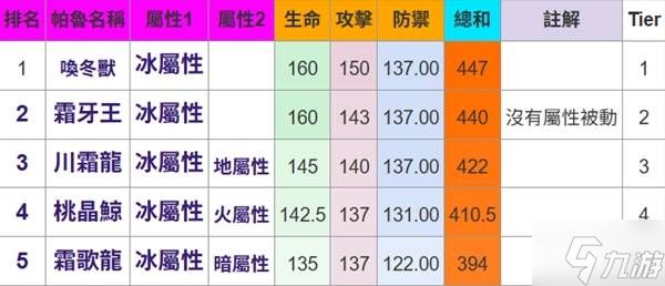 《幻兽帕鲁》所有属性帕鲁种族值排名一览
