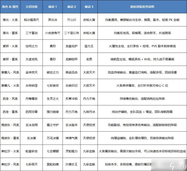 斗破苍穹斗帝之路主流阵容搭配思路四大主流阵容推荐