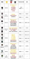 DNF阿修罗护石符文怎么搭配最佳